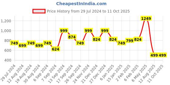myntra.com Amagyaa Self Design Ruffles Regular Top amagyaa Price History Graph from 29 Jul 2024 to 9 Oct 2025