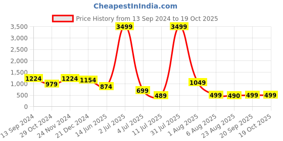 myntra.com Amagyaa Self Design Shoulder Straps Crop Top amagyaa Price History Graph from 13 Sep 2024 to 18 Oct 2025