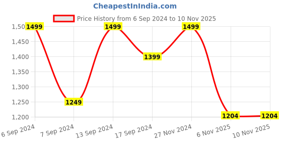 myntra.com Amagyaa Shoulder Straps Gathered Cotton Fit & Flare Dress amagyaa Price History Graph from 6 Sep 2024 to 10 Nov 2025