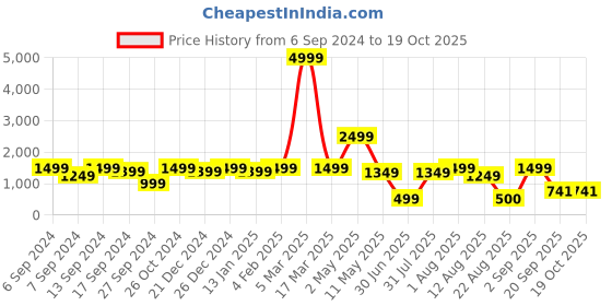 myntra.com Amagyaa Shoulder Straps Maxi Dress amagyaa Price History Graph from 6 Sep 2024 to 17 Oct 2025