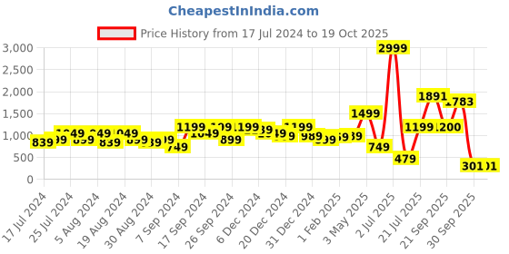 myntra.com Amagyaa Shoulder Straps Sleeveless A-Line Midi Dress amagyaa Price History Graph from 17 Jul 2024 to 17 Oct 2025