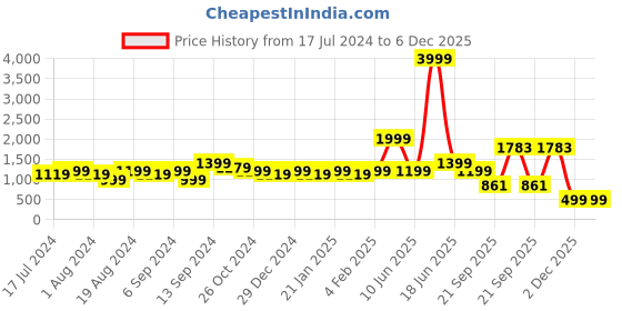 myntra.com Amagyaa Shoulder Straps Sleeveless Embellished A-Line Mini Dress amagyaa Price History Graph from 17 Jul 2024 to 6 Dec 2025