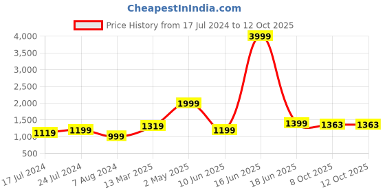 myntra.com Amagyaa Shoulder Straps Sleeveless Fringed A-Line Dress amagyaa Price History Graph from 17 Jul 2024 to 12 Oct 2025