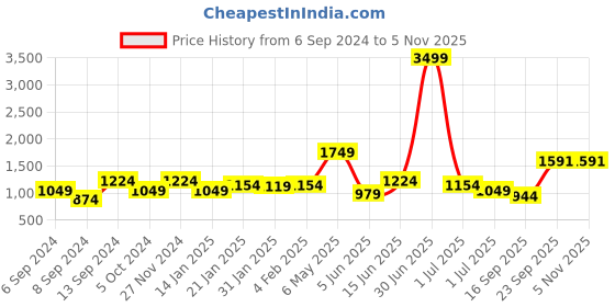 myntra.com Amagyaa Shoulder Straps Sleeveless Lace-Up Satin Maxi Dress amagyaa Price History Graph from 6 Sep 2024 to 3 Nov 2025