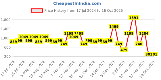 myntra.com Amagyaa Shoulder Straps Sleeveless Print Maxi Dress amagyaa Price History Graph from 17 Jul 2024 to 15 Oct 2025