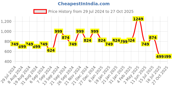 myntra.com Amagyaa Smocked Georgette Blouson Crop Top amagyaa Price History Graph from 29 Jul 2024 to 27 Oct 2025