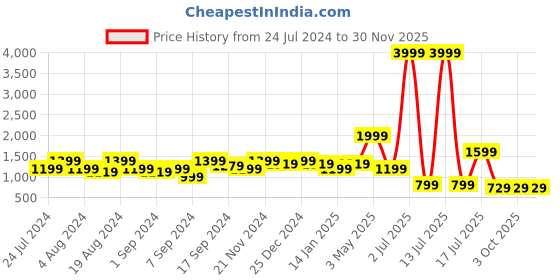 myntra.com Amagyaa Square Neck Ruffled Fit & Flare Midi Dress amagyaa Price History Graph from 24 Jul 2024 to 30 Nov 2025