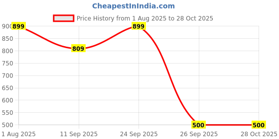 myntra.com Amagyaa Striped A-Line Midi Dress amagyaa Price History Graph from 1 Aug 2025 to 28 Oct 2025