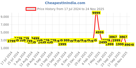 myntra.com Amagyaa Striped Jacket With Trouser amagyaa Price History Graph from 17 Jul 2024 to 23 Nov 2025