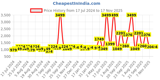 myntra.com Amagyaa Striped Maxi Dress amagyaa Price History Graph from 17 Jul 2024 to 16 Nov 2025