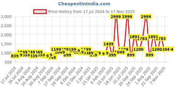 myntra.com Amagyaa Striped Maxi Dress amagyaa Price History Graph from 17 Jul 2024 to 16 Nov 2025