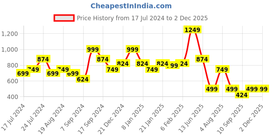 myntra.com Amagyaa Striped Ruffles Top amagyaa Price History Graph from 17 Jul 2024 to 30 Nov 2025