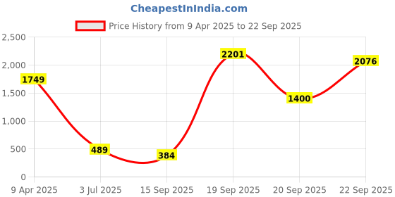 myntra.com Amagyaa Tie and Dye Dyed A-Line Mini Dress amagyaa Price History Graph from 9 Apr 2025 to 22 Sep 2025