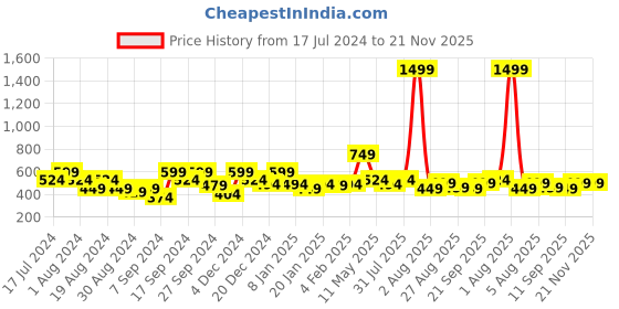 myntra.com Amagyaa Top amagyaa Price History Graph from 17 Jul 2024 to 21 Nov 2025