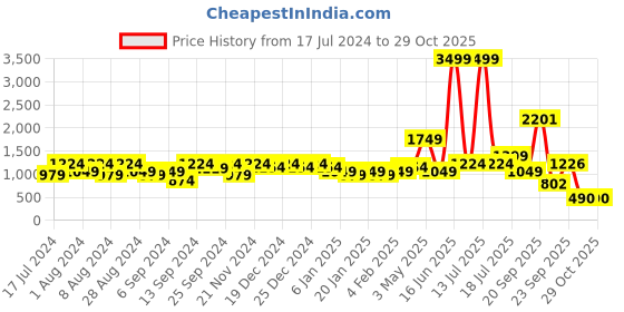 myntra.com Amagyaa V Neck Puff Sleeve Empire Midi Dress amagyaa Price History Graph from 17 Jul 2024 to 28 Oct 2025