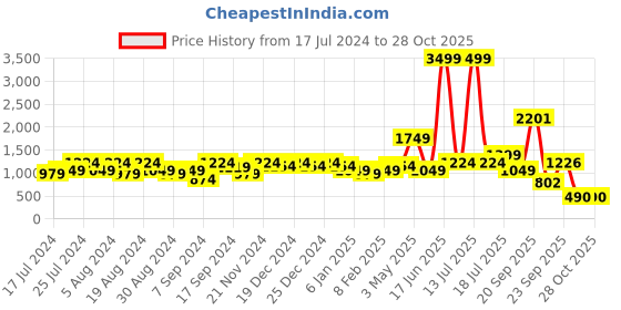 myntra.com Amagyaa V Neck Puff Sleeve Empire Midi Dress amagyaa Price History Graph from 17 Jul 2024 to 28 Oct 2025