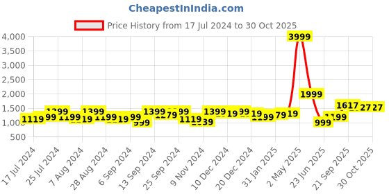 myntra.com Amagyaa V-Neck Puff Sleeves Linen Top With Flared Palazzo amagyaa Price History Graph from 17 Jul 2024 to 30 Oct 2025