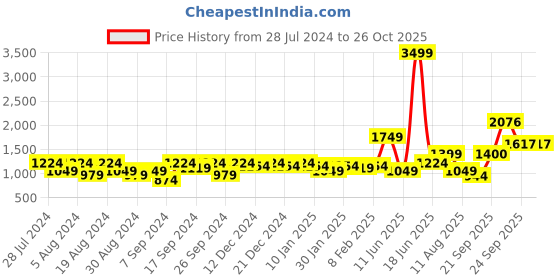 myntra.com Amagyaa V-Neck Satin Maxi Dress amagyaa Price History Graph from 28 Jul 2024 to 26 Oct 2025
