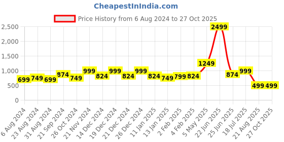 myntra.com Amagyaa White Placement Printed Shirt Style Top amagyaa Price History Graph from 6 Aug 2024 to 27 Oct 2025