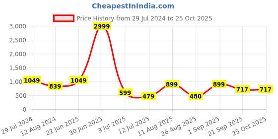 myntra.com Amagyaa White Solid A-Line Dress amagyaa Price History Graph from 29 Jul 2024 to 24 Oct 2025