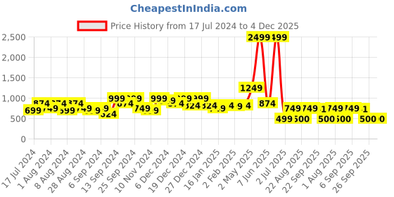 myntra.com Amagyaa Women Beige Sheath Dress amagyaa Price History Graph from 17 Jul 2024 to 4 Dec 2025