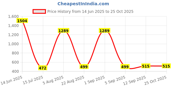 myntra.com Amagyaa Women Bell Sleeve Crepe Dress amagyaa Price History Graph from 14 Jun 2025 to 25 Oct 2025