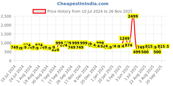 myntra.com Amagyaa Women  Checked Crop Cotton Tailored Jacket amagyaa Price History Graph from 10 Jul 2024 to 26 Nov 2025