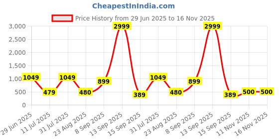 myntra.com Amagyaa Women Cotton Puff Sleeve Fit & Flare Midi Dress amagyaa Price History Graph from 29 Jun 2025 to 15 Nov 2025