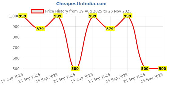 myntra.com Amagyaa Women Embellished Satin Fit & Flare Mini Dress amagyaa Price History Graph from 19 Aug 2025 to 25 Nov 2025