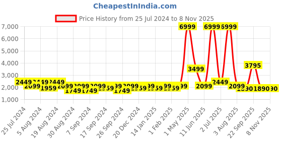 myntra.com Amagyaa Women Embellished Top with Skirt Co-Ords Set amagyaa Price History Graph from 25 Jul 2024 to 6 Nov 2025