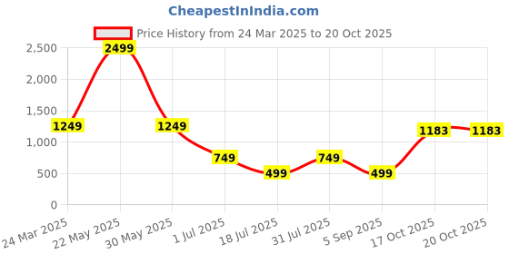 myntra.com Amagyaa Women Layered A-Line Maxi Skirt amagyaa Price History Graph from 24 Mar 2025 to 20 Oct 2025
