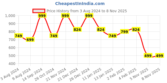 myntra.com Amagyaa Women Pink Floral Print Satin Cinched Waist Crop Top amagyaa Price History Graph from 3 Aug 2024 to 5 Nov 2025