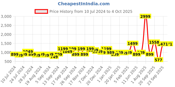 myntra.com Amagyaa Women Printed Tie-Up Shrug amagyaa Price History Graph from 10 Jul 2024 to 4 Oct 2025