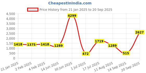 myntra.com Amagyaa Women Striped Shirt Mini Dress amagyaa Price History Graph from 21 Jan 2025 to 20 Sep 2025