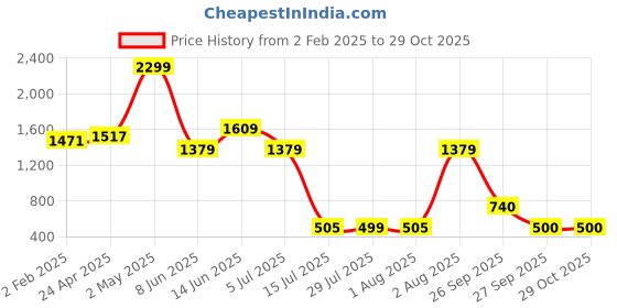 myntra.com Amagyaa Women Tie and Dye Printed Puff Sleeves Midi Dress amagyaa Price History Graph from 2 Feb 2025 to 29 Oct 2025