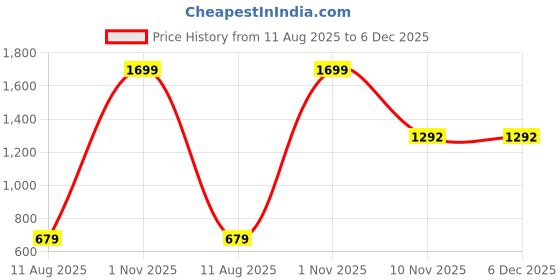 myntra.com AMAK INC Beige Fabric Multi-Utility Wardrobe Organisers amak inc Price History Graph from 11 Aug 2025 to 5 Dec 2025