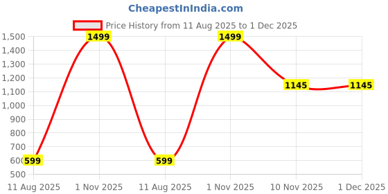myntra.com AMAK INC Beige Fabric Multi-Utility Wardrobe Organisers amak inc Price History Graph from 11 Aug 2025 to 30 Nov 2025