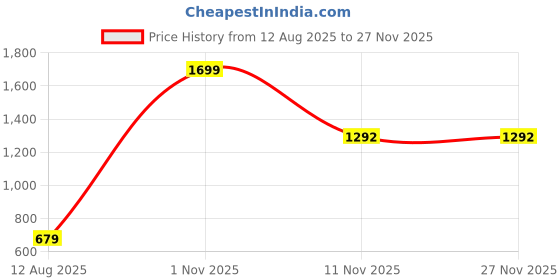 myntra.com AMAK INC Beige Fabric Multi-Utility Wardrobe Organisers amak inc Price History Graph from 12 Aug 2025 to 25 Nov 2025