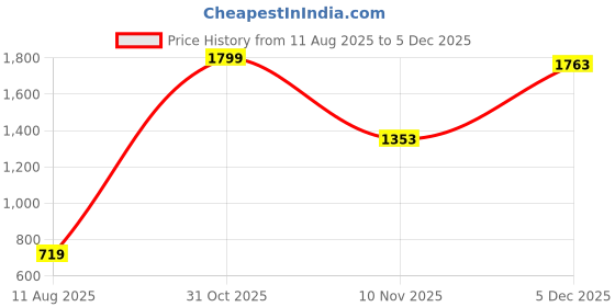 myntra.com AMAK INC Beige Fabric Multi-Utility Wardrobe Organisers amak inc Price History Graph from 11 Aug 2025 to 4 Dec 2025
