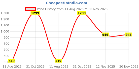 myntra.com AMAK INC Beige Fabric Multi-Utility Wardrobe Organisers amak inc Price History Graph from 11 Aug 2025 to 29 Nov 2025