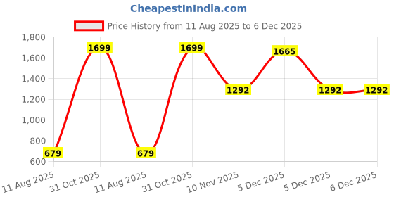 myntra.com AMAK INC Beige Fabric Multi-Utility Wardrobe Organisers amak inc Price History Graph from 11 Aug 2025 to 5 Dec 2025