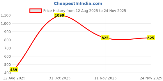 myntra.com AMAK INC Beige Fabric Multi-Utility Wardrobe Organisers amak inc Price History Graph from 12 Aug 2025 to 23 Nov 2025