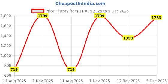 myntra.com AMAK INC Beige Fabric Multi-Utility Wardrobe Organisers amak inc Price History Graph from 11 Aug 2025 to 5 Dec 2025
