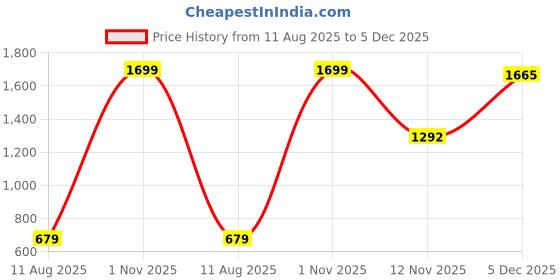 myntra.com AMAK INC Beige Fabric Multi-Utility Wardrobe Organisers amak inc Price History Graph from 11 Aug 2025 to 5 Dec 2025