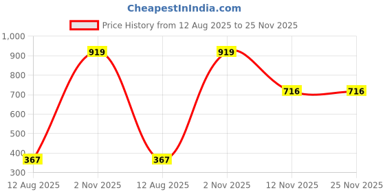 myntra.com AMAK INC Black Fabric Multi-Utility Wardrobe Organisers amak inc Price History Graph from 12 Aug 2025 to 25 Nov 2025