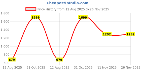 myntra.com AMAK INC Black Fabric Multi-Utility Wardrobe Organisers amak inc Price History Graph from 12 Aug 2025 to 26 Nov 2025