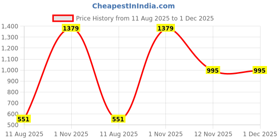myntra.com AMAK INC Black Fabric Multi-Utility Wardrobe Organisers amak inc Price History Graph from 11 Aug 2025 to 1 Dec 2025