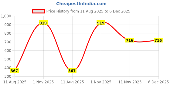 myntra.com AMAK INC Black Fabric Multi-Utility Wardrobe Organisers amak inc Price History Graph from 11 Aug 2025 to 5 Dec 2025