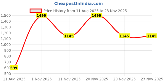 myntra.com AMAK INC Black Fabric Multi-Utility Wardrobe Organisers amak inc Price History Graph from 11 Aug 2025 to 23 Nov 2025