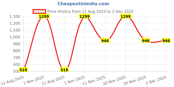 myntra.com AMAK INC Black Fabric Multi-Utility Wardrobe Organisers amak inc Price History Graph from 11 Aug 2025 to 2 Dec 2025
